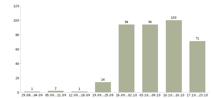 Работа менеджер в отдел по продажам в Челябинске - Число вакансий в Челябинске по специальности менеджер в отдел по продажам за 2 месяца
