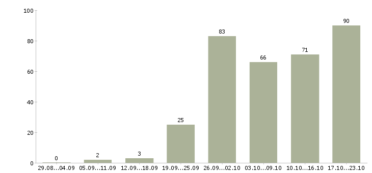 Работа менеджер по работе с организациями в Челябинске - Число вакансий в Челябинске по специальности менеджер по работе с организациями за 2 месяца