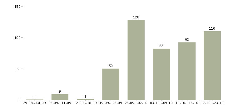 Работа склад в Ярославле - Число вакансий в Ярославле по специальности склад за 2 месяца