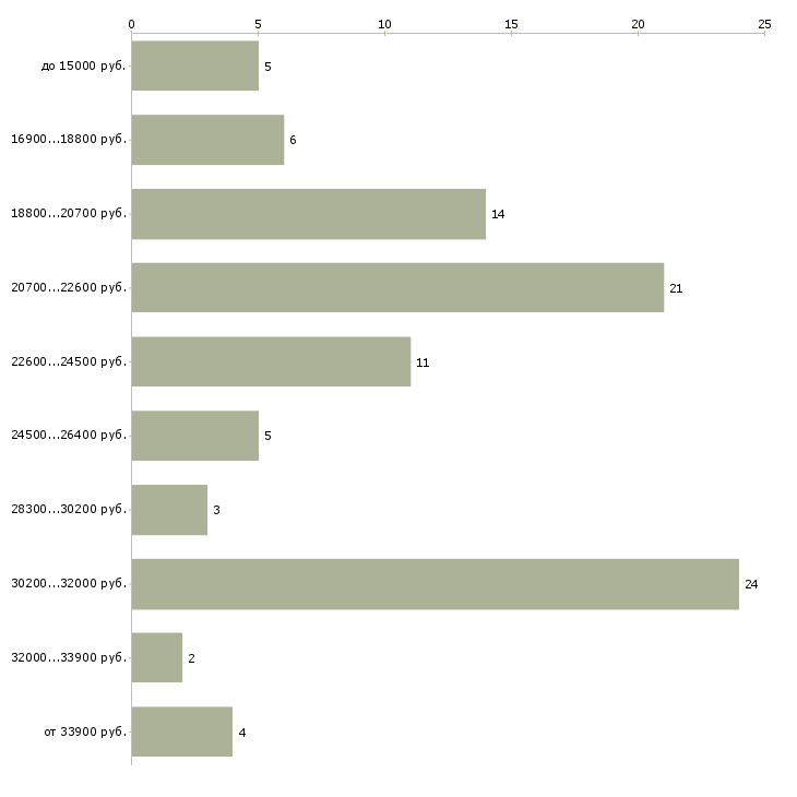 Найти работу консультант на пк Якутия - График распределения вакансий «консультант на пк» по зарплате