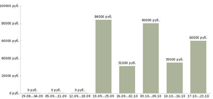 Вакансии агент в недвижимость в Сочи - Медиана зарплат агент в недвижимость в Сочи за 2 месяца