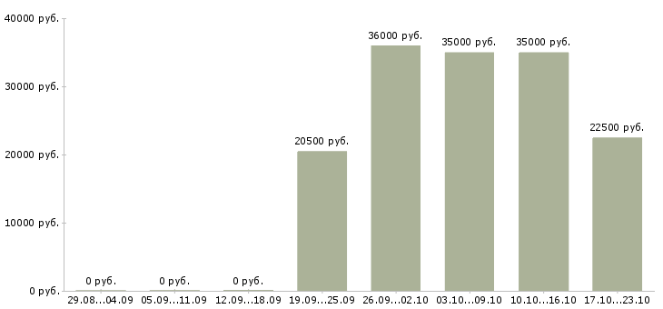 Вакансии администратор в офисе Якутия - Медиана зарплат администратор в офисе Якутия за 2 месяца