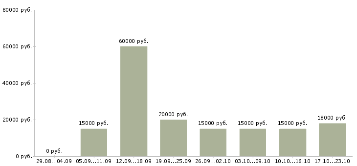 Вакансии активные сотрудники в крупную компанию в Краснодаре - Медиана зарплат активные сотрудники в крупную компанию в Краснодаре за 2 месяца