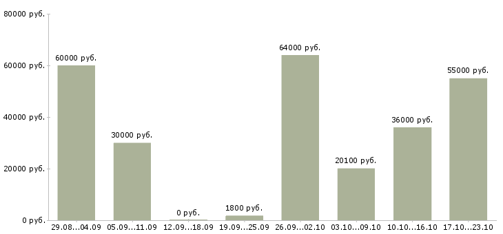 Вакансии бетонщики в Москве - Медиана зарплат бетонщики в Москве за 2 месяца
