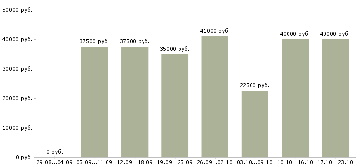 Вакансии в интернет без продаж Санкт-петербург - Медиана зарплат в интернет без продаж Санкт-петербург за 2 месяца