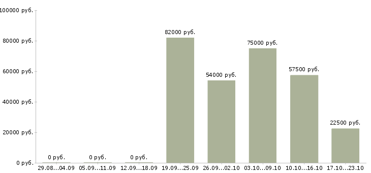 Вакансии вахтовая Якутия - Медиана зарплат вахтовая Якутия за 2 месяца