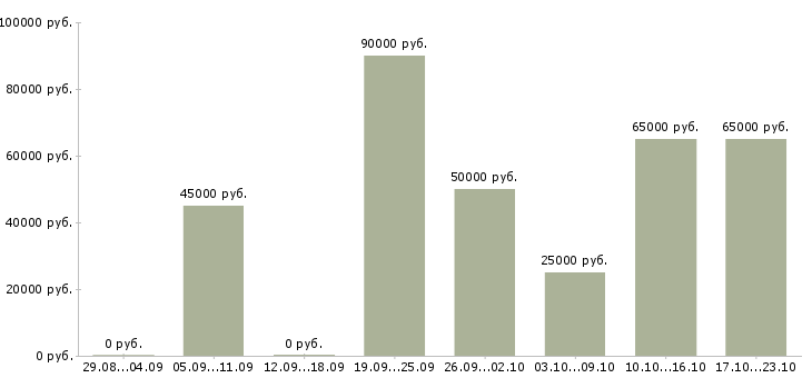 Вакансии вахтой с проживанием Удмуртия - Медиана зарплат вахтой с проживанием Удмуртия за 2 месяца