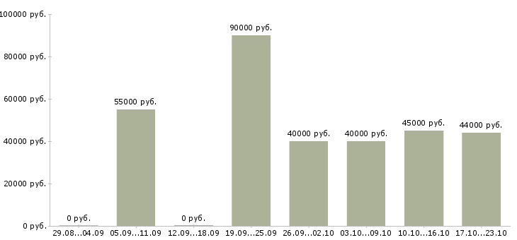 Вакансии ведущий финансовый специалист в Москве - Медиана зарплат ведущий финансовый специалист в Москве за 2 месяца