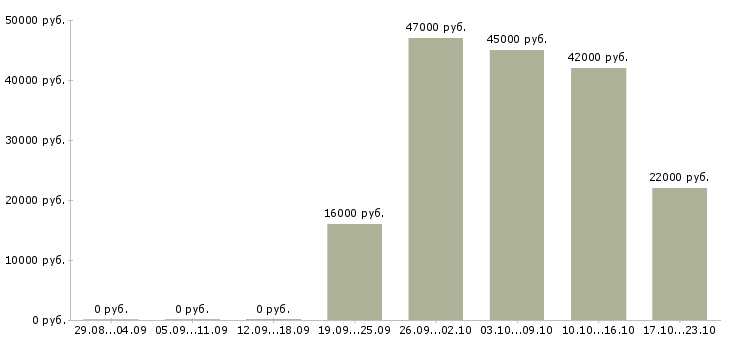 Вакансии водители Хакасия - Медиана зарплат водители Хакасия за 2 месяца