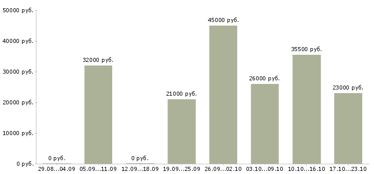 Вакансии водитель в компанию в Самаре - Медиана зарплат водитель в компанию в Самаре за 2 месяца