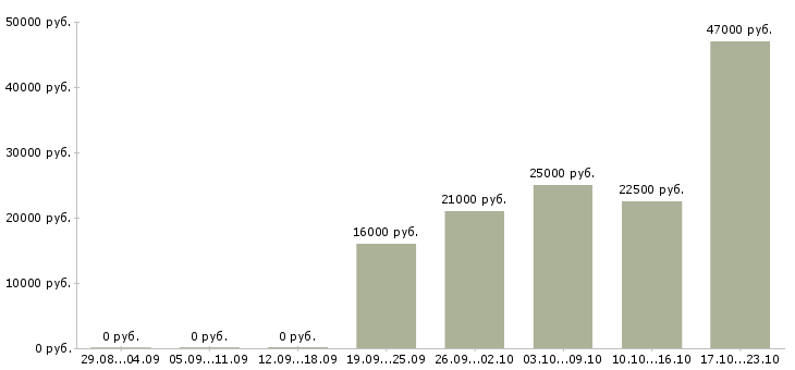 Вакансии водитель менеджер Хакасия - Медиана зарплат водитель менеджер Хакасия за 2 месяца