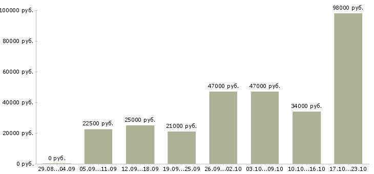 Вакансии водитель с Удмуртия - Медиана зарплат водитель с Удмуртия за 2 месяца