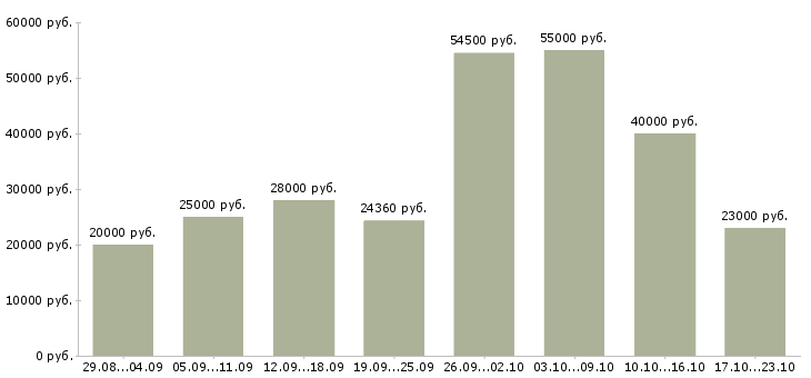 Вакансии выходные в Дзержинске - Медиана зарплат выходные в Дзержинске за 2 месяца