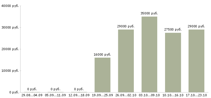 Вакансии грузчик в офис Мордовия - Медиана зарплат грузчик в офис Мордовия за 2 месяца