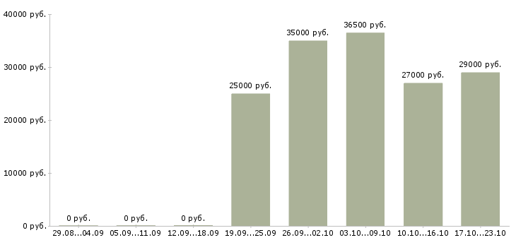 Вакансии грузчик в офис в Кирове - Медиана зарплат грузчик в офис в Кирове за 2 месяца