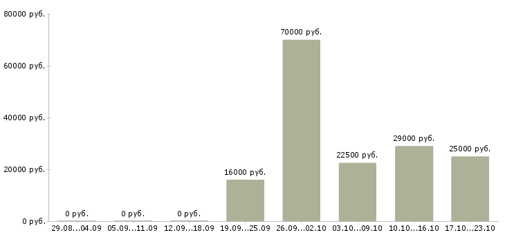 Вакансии грузчик мерчендайзер Хакасия - Медиана зарплат грузчик мерчендайзер Хакасия за 2 месяца