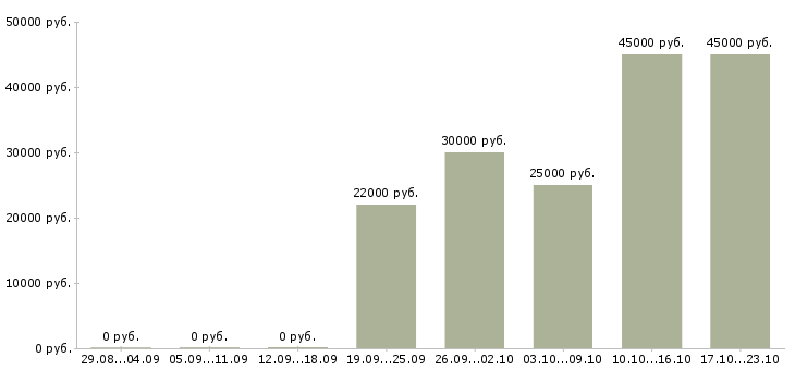 Вакансии грузчик разнорабочий Карелия - Медиана зарплат грузчик разнорабочий Карелия за 2 месяца