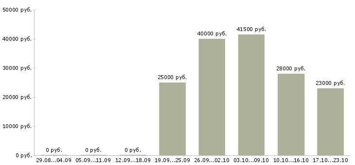 Вакансии директор отдела продаж Кабардино-балкария - Медиана зарплат директор отдела продаж Кабардино-балкария за 2 месяца