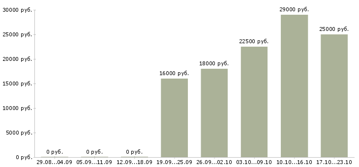 Вакансии директор руководитель Хакасия - Медиана зарплат директор руководитель Хакасия за 2 месяца