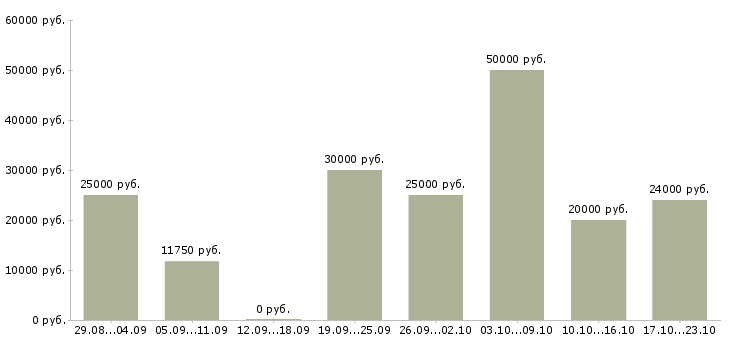 Вакансии для вас в интернете в Красноярске - Медиана зарплат для вас в интернете в Красноярске за 2 месяца