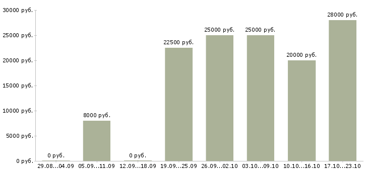 Вакансии для вас дома в Красноярске - Медиана зарплат для вас дома в Красноярске за 2 месяца