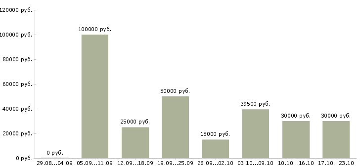 Вакансии для новичков в Ярославле - Медиана зарплат для новичков в Ярославле за 2 месяца