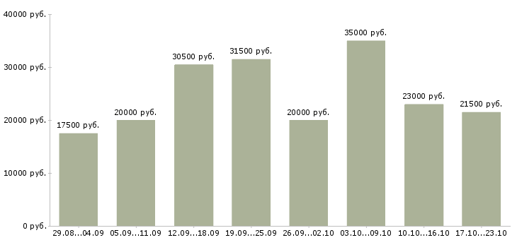 Вакансии дома в Ижевске - Медиана зарплат дома в Ижевске за 2 месяца