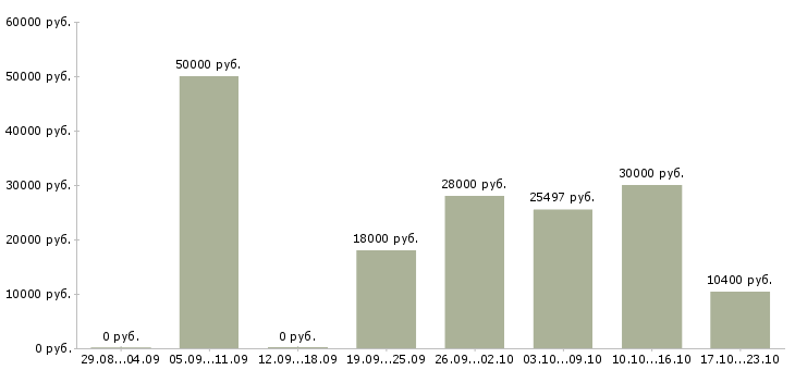 Вакансии другое в Владивостоке - Медиана зарплат другое в Владивостоке за 2 месяца
