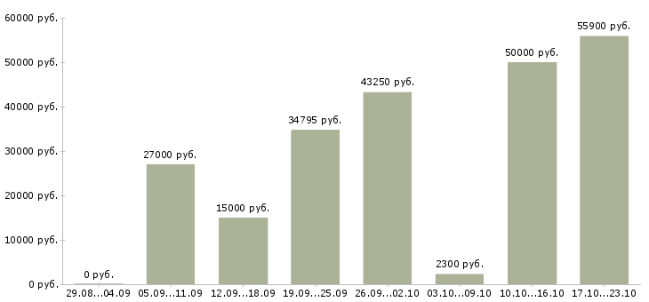 Вакансии другое в Мурманске - Медиана зарплат другое в Мурманске за 2 месяца
