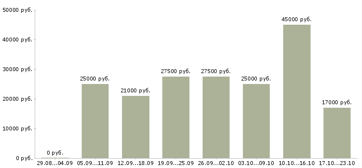 Вакансии инженер Карелия - Медиана зарплат инженер Карелия за 2 месяца
