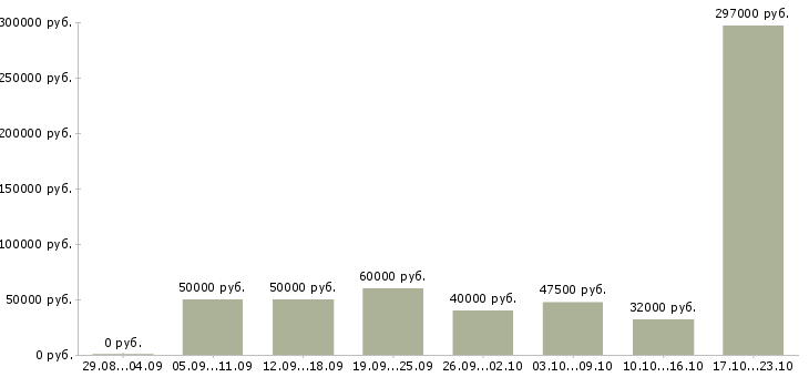 Вакансии инженер по технологическому оборудованию в Москве - Медиана зарплат инженер по технологическому оборудованию в Москве за 2 месяца