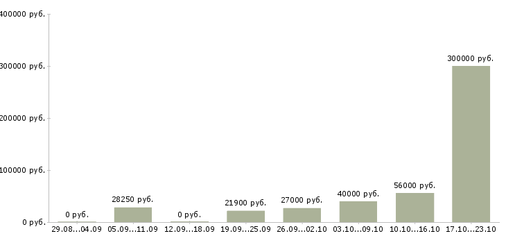 Вакансии интересная работа в Тюмени - Медиана зарплат интересная работа в Тюмени за 2 месяца