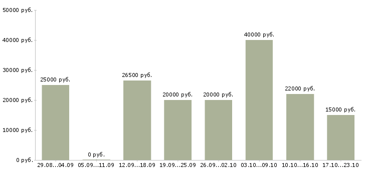 Вакансии интернет Марий эл - Медиана зарплат интернет Марий эл за 2 месяца