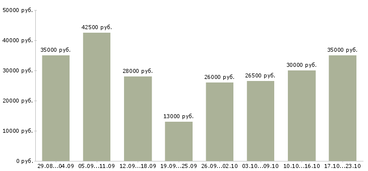 Вакансии интернет менеджеры в Уфе - Медиана зарплат интернет менеджеры в Уфе за 2 месяца