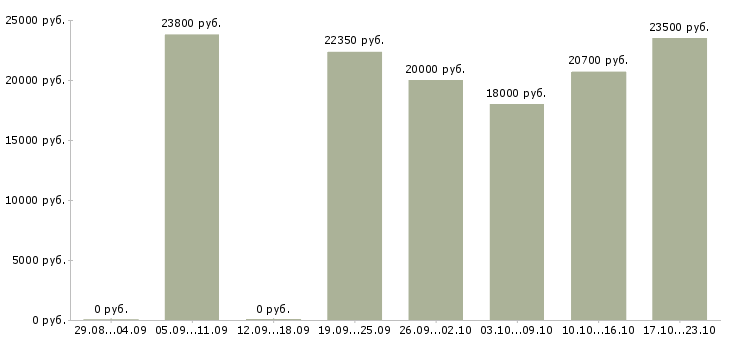 Вакансии кассир день Татарстан - Медиана зарплат кассир день Татарстан за 2 месяца