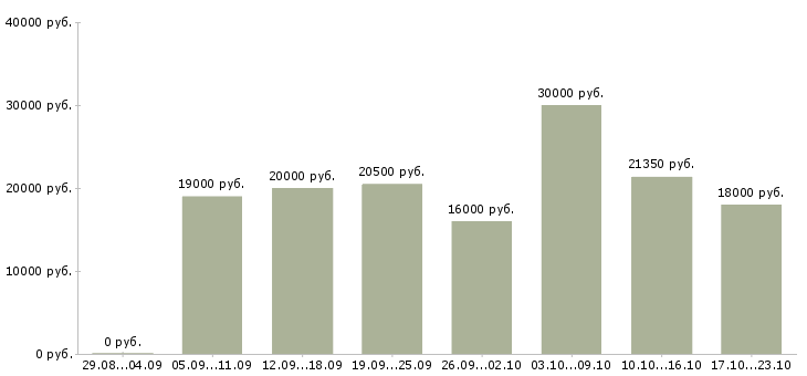 Вакансии кассиром в Архангельске - Медиана зарплат кассиром в Архангельске за 2 месяца