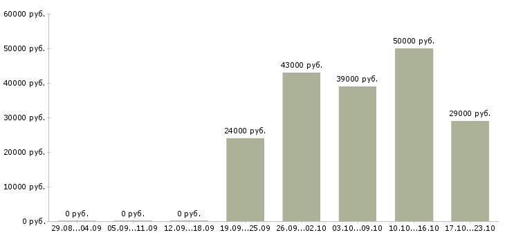 Вакансии кладовщик грузчик Бурятия - Медиана зарплат кладовщик грузчик Бурятия за 2 месяца