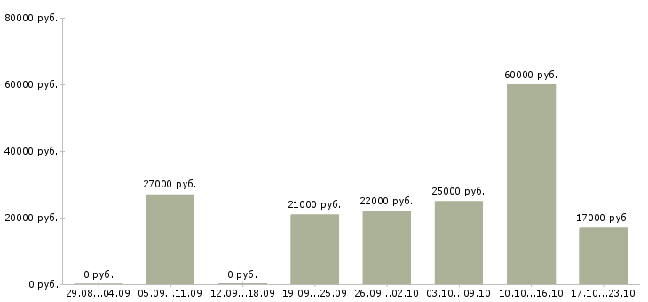 Вакансии кладовщиков в Челябинске - Медиана зарплат кладовщиков в Челябинске за 2 месяца