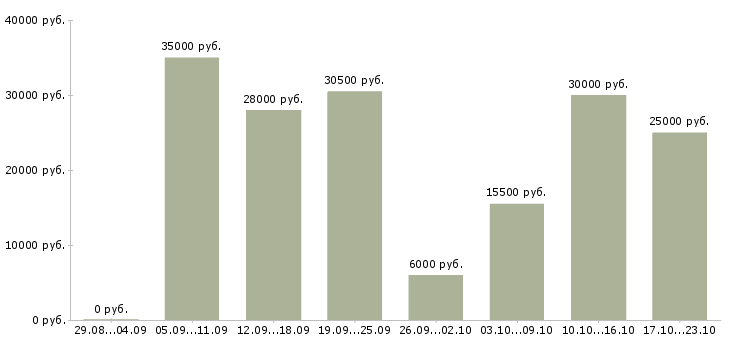 Вакансии клиент менеджер Карелия - Медиана зарплат клиент менеджер Карелия за 2 месяца