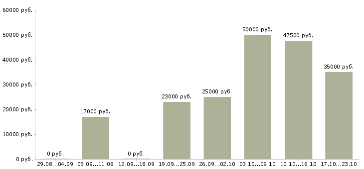 Вакансии комплектовщица в Архангельске - Медиана зарплат комплектовщица в Архангельске за 2 месяца