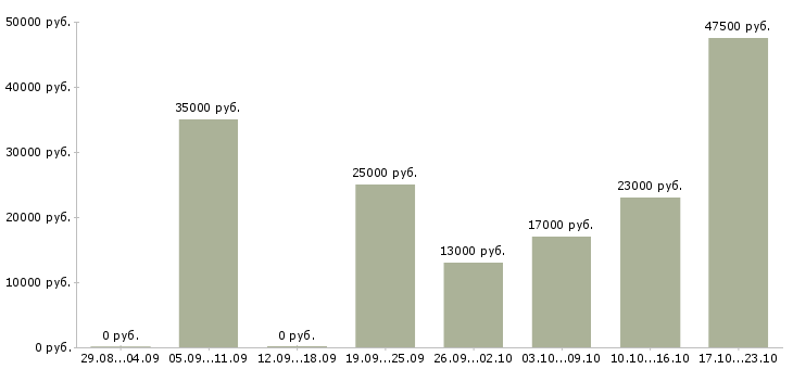 Вакансии консультант компании в Владимире - Медиана зарплат консультант компании в Владимире за 2 месяца
