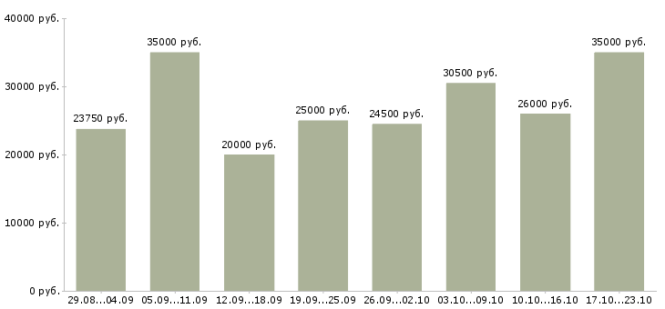 Вакансии консультанты в Мурманске - Медиана зарплат консультанты в Мурманске за 2 месяца