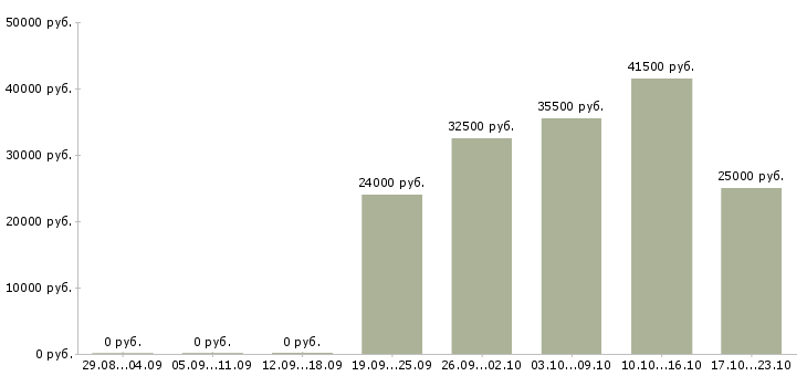 Вакансии курьер водитель в Кирове - Медиана зарплат курьер водитель в Кирове за 2 месяца
