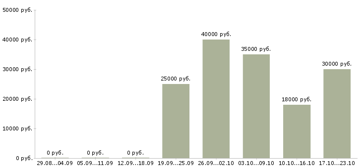 Вакансии логист менеджер Бурятия - Медиана зарплат логист менеджер Бурятия за 2 месяца