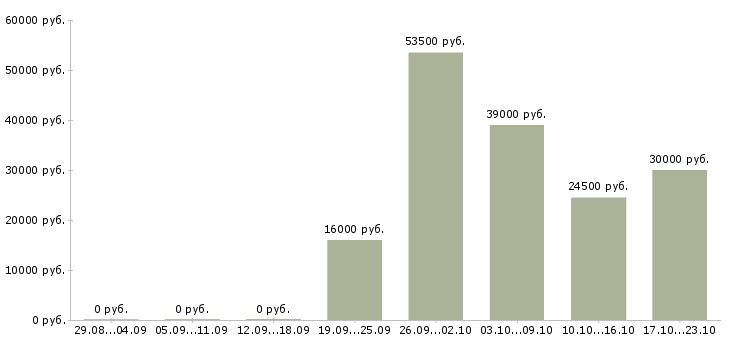 Вакансии менеджер администратор Мордовия - Медиана зарплат менеджер администратор Мордовия за 2 месяца