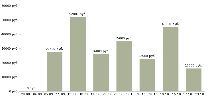 Вакансии менеджер в крупную компанию в Челябинске - Медиана зарплат менеджер в крупную компанию в Челябинске за 2 месяца