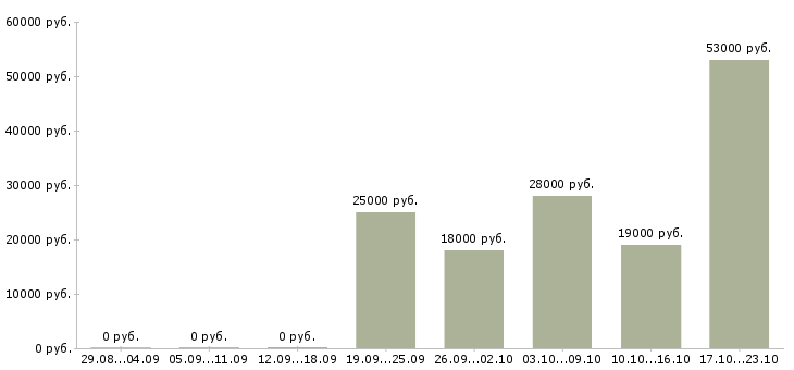 Вакансии менеджер в отдел продаж в Хабаровске - Медиана зарплат менеджер в отдел продаж в Хабаровске за 2 месяца