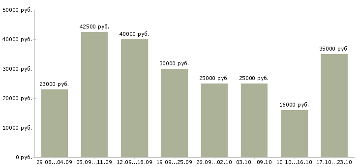 Вакансии менеджер для работы в интернете в Волгограде - Медиана зарплат менеджер для работы в интернете в Волгограде за 2 месяца