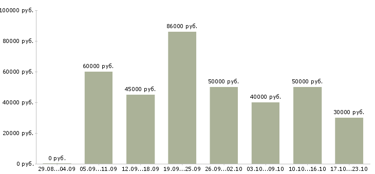 Вакансии менеджер коммерческого отдела Санкт-петербург - Медиана зарплат менеджер коммерческого отдела Санкт-петербург за 2 месяца