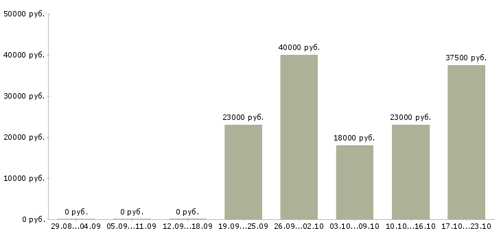 Вакансии менеджер консультант по продажам Мордовия - Медиана зарплат менеджер консультант по продажам Мордовия за 2 месяца